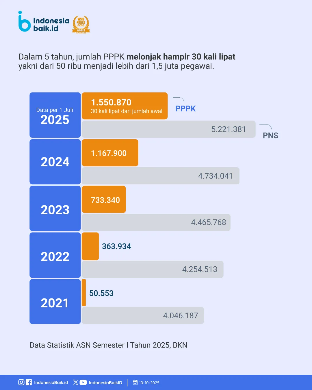 Isu PHK PPPK oleh Pemda Menguat, Ratusan Bupati-Wali Kota Disorot Berpotensi Salah Tafsir UU HKPD