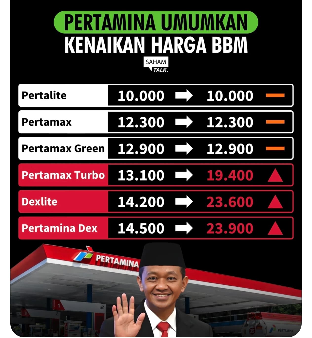 Harga BBM Non-Subsidi Naik, Pemerintah Pastikan BBM Subsidi Tetap Aman dan Stabil