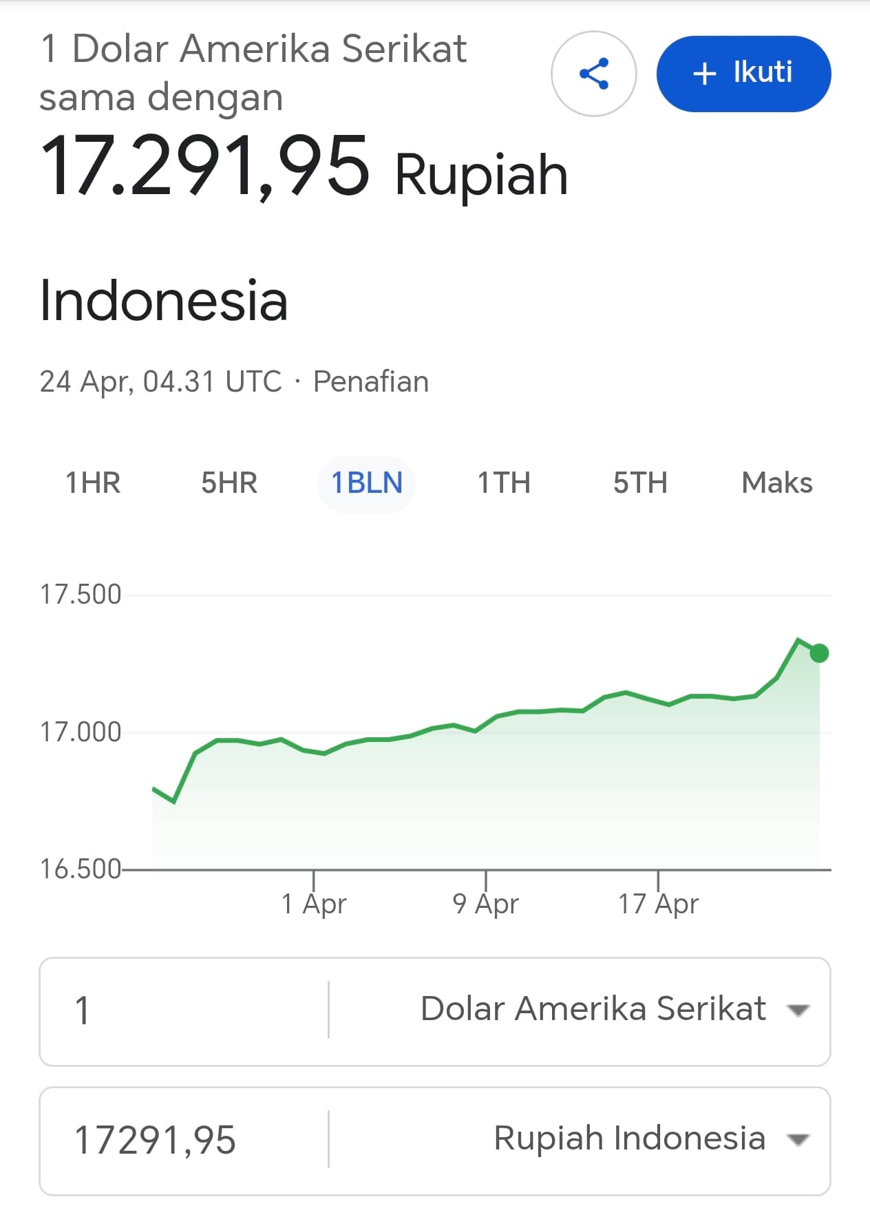 Rupiah Melemah Dipicu Faktor Global, Diplomasi Ekonomi Prabowo Dinilai Perkuat Stabilitas