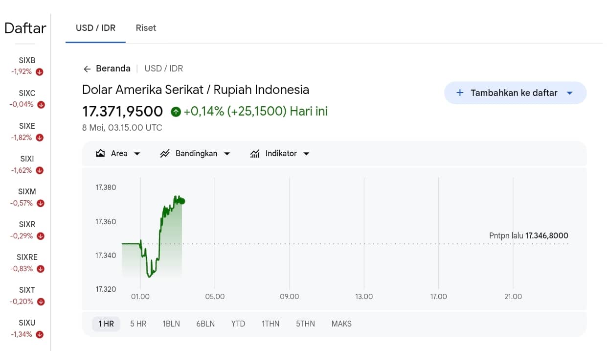 Rupiah Sentuh Rp17.400 per Dolar AS, BI Ungkap Tekanan Global Jadi Penyebab Utama