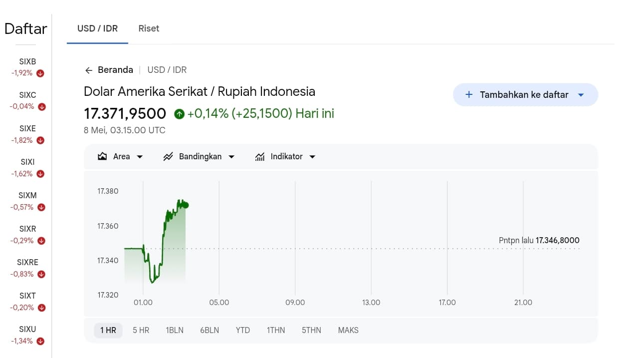 Rupiah Sentuh Rp17.400 per Dolar AS, BI Ungkap Tekanan Global Jadi Penyebab Utama