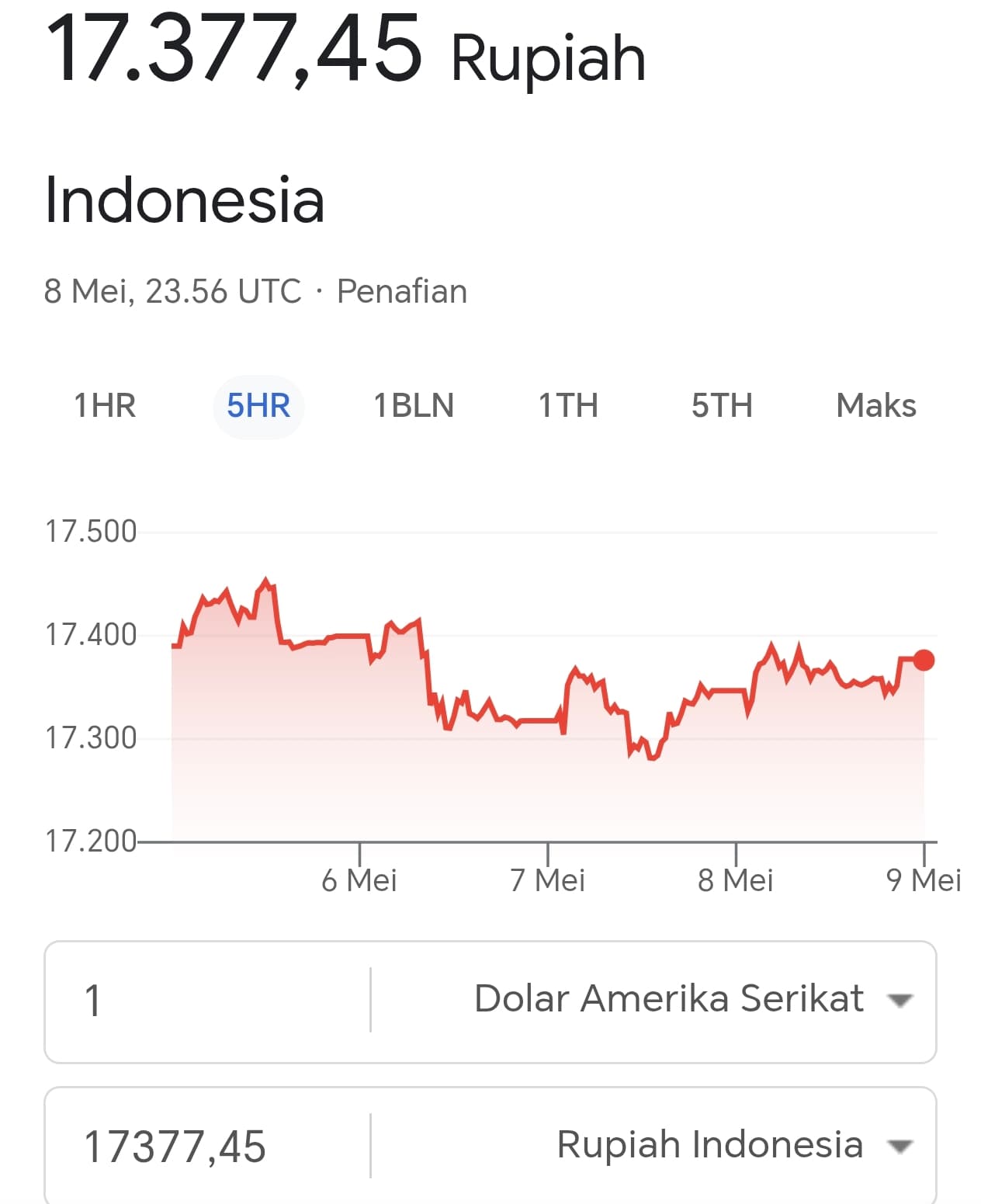 Rupiah Sempat Sentuh Rp17.400, Pemerintah dan BI Tegaskan Ekonomi Indonesia Tetap Solid