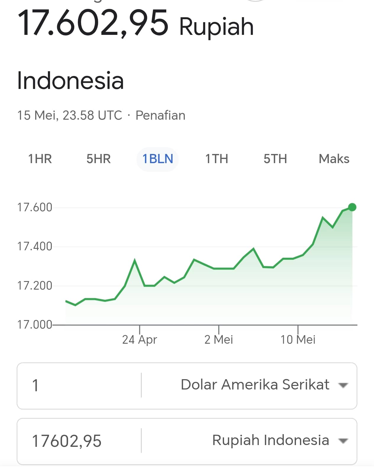 Rupiah Tembus Rp17.600 per Dolar AS, Pemerintah dan BI Perkuat Langkah Stabilkan Kurs di Tengah Tekanan Global