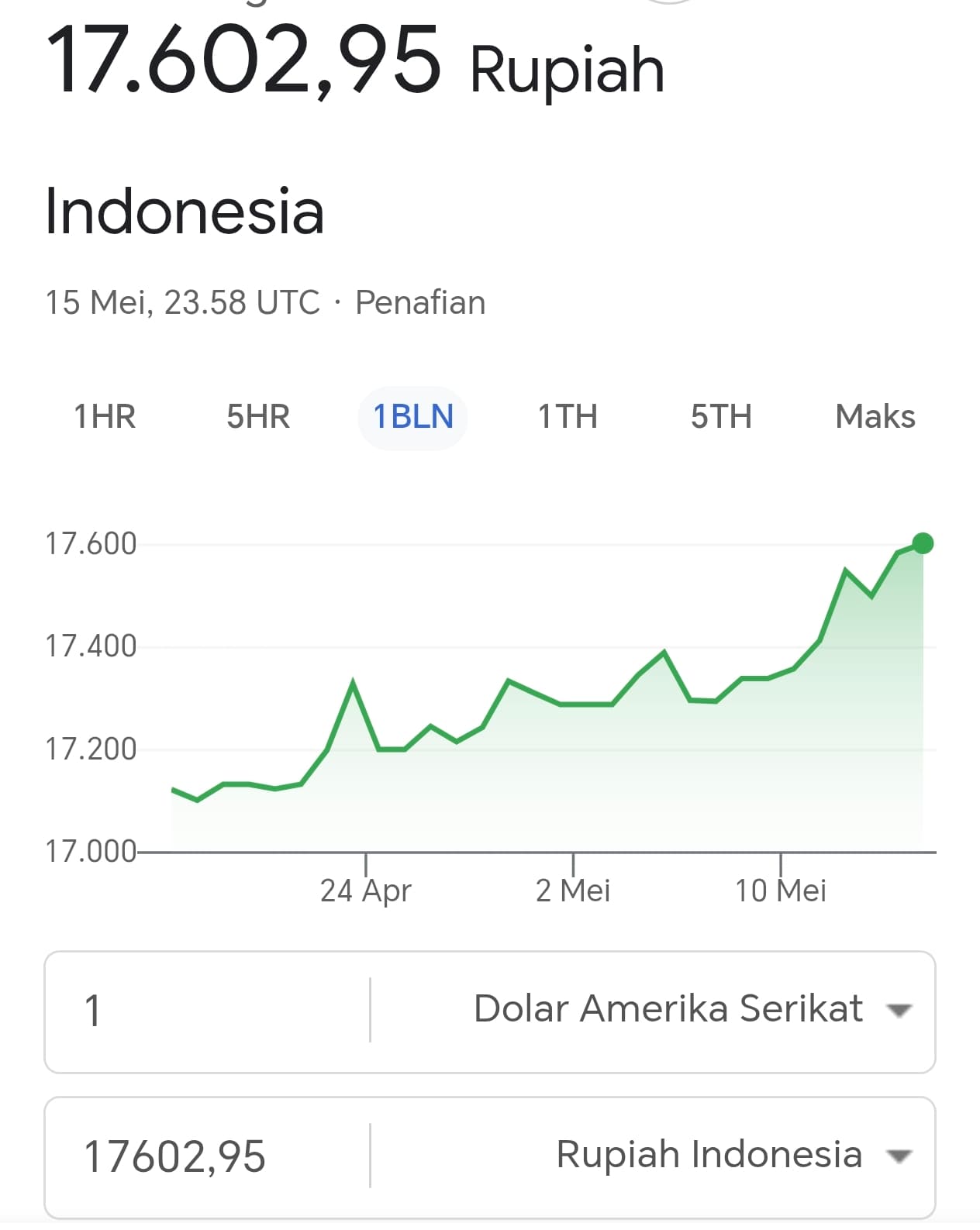 Rupiah Tembus Rp17.600 per Dolar AS, Pemerintah dan BI Perkuat Langkah Stabilkan Kurs di Tengah Tekanan Global