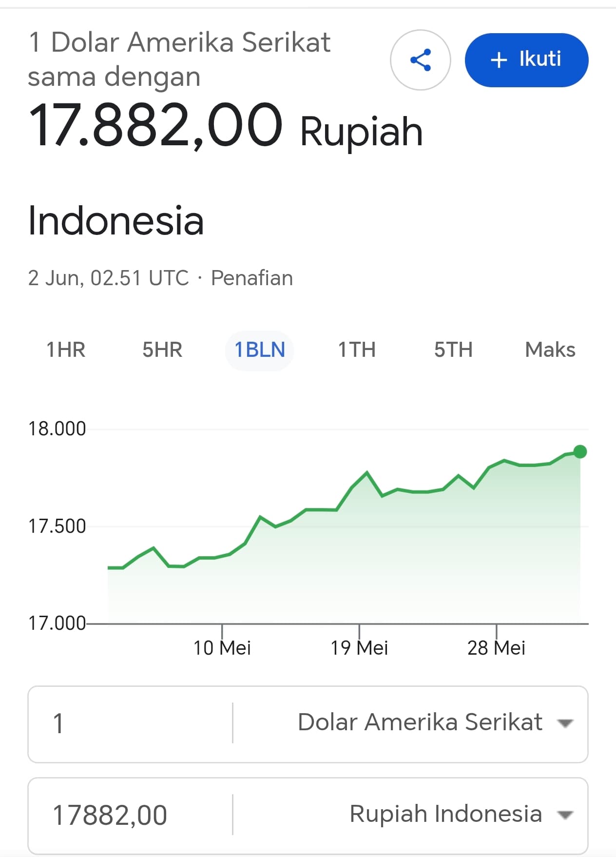 Rupiah Sentuh Rp17.882 per Dolar AS, Pemerintahan Prabowo Perkuat Ketahanan Ekonomi Lewat DHE dan Stabilitas Fiskal