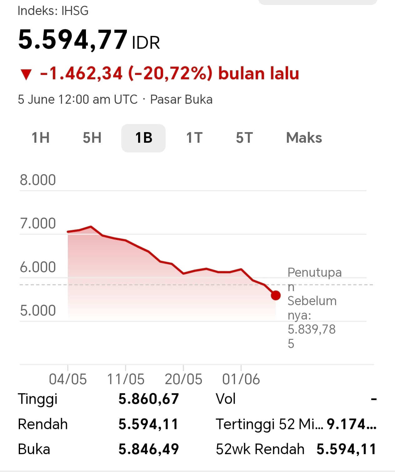 IHSG dan Rupiah Tertekan, Data Tunjukkan Kepercayaan Investor terhadap Indonesia Masih Terjaga
